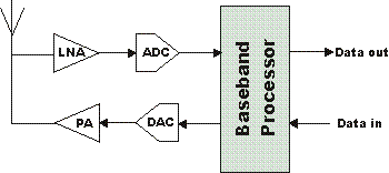 Software defined radio architecture